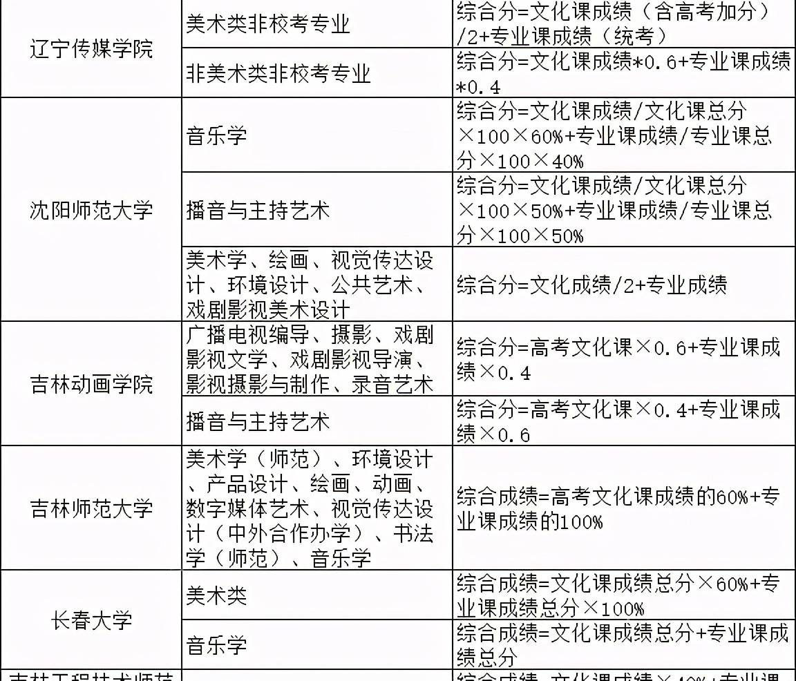 2021院校艺术专业综合分计算公式汇总（实例解读综合分计算方法）