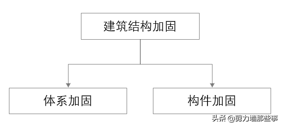 房屋结构加固设计两大法