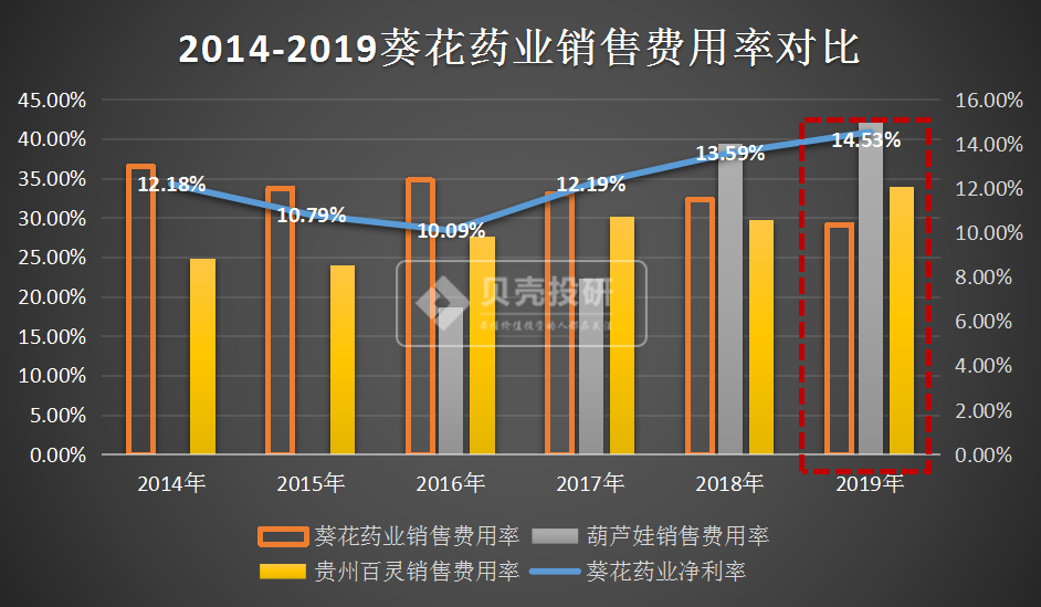 中药"第一低估值股"因林园上涨近20%，葵花药业值得期待吗？