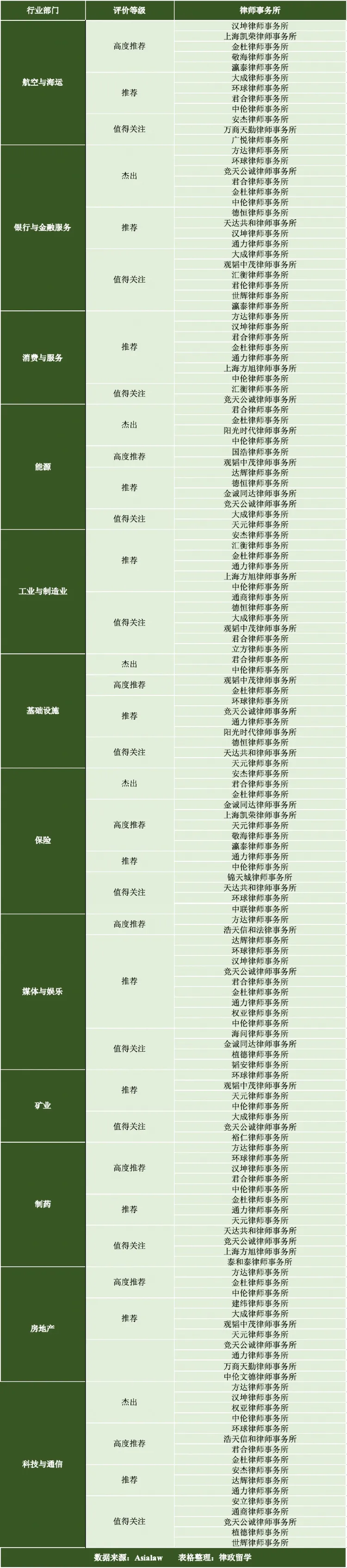 Asialaw Profiles发布2022推荐榜单!中国律所与律师表现如何?