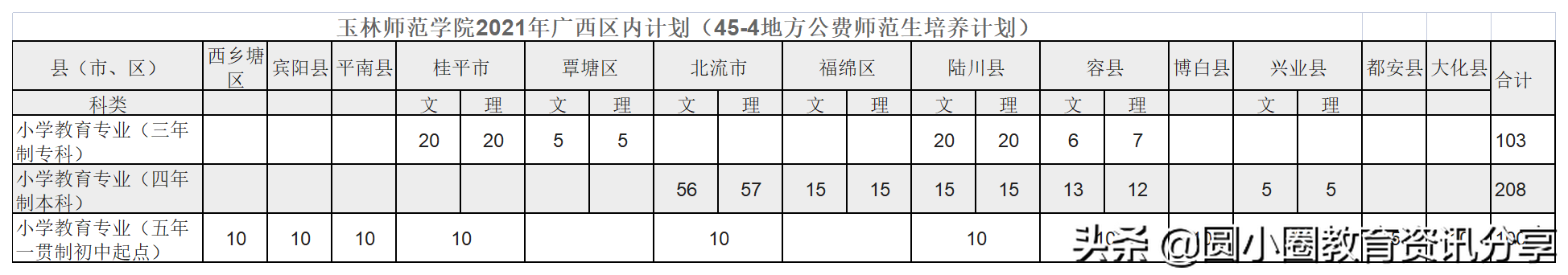 2021年广西高考 玉林师范学院2021年分省分专业招生计划