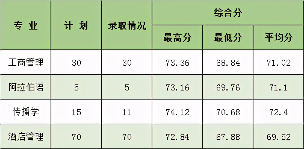 浙江省内高校2021年在浙三位一体+定向培养类招生录取分数线汇总