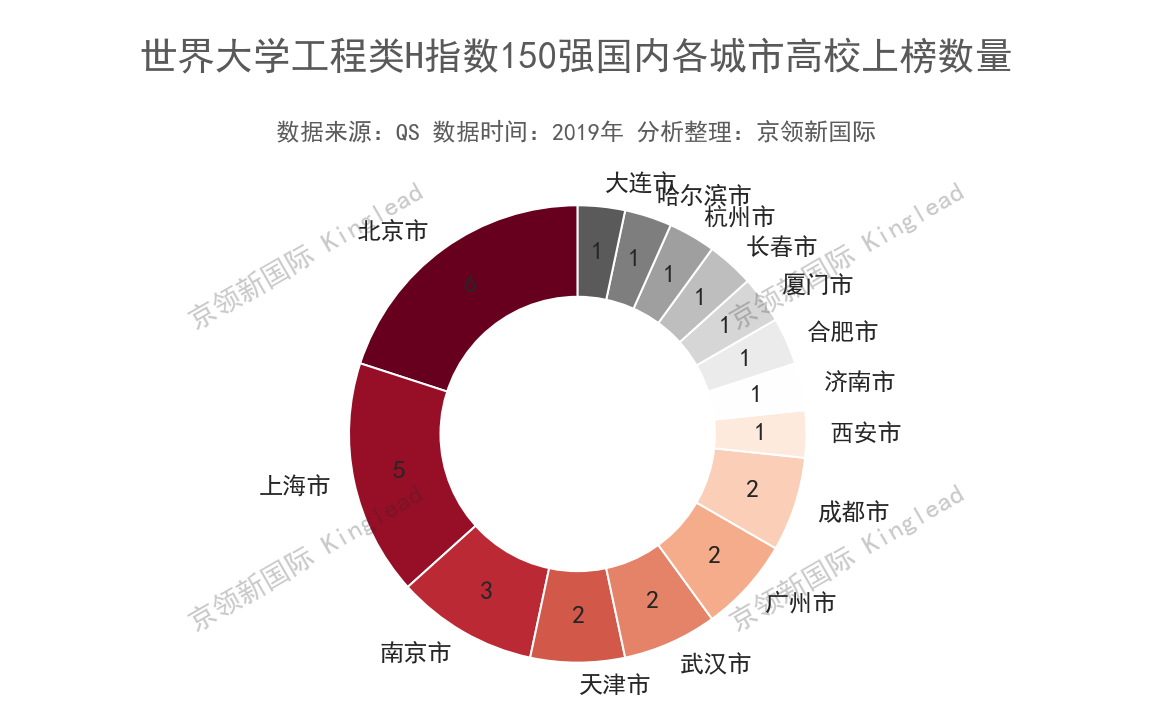 世界大学工程类H指数排名，国内清华第1、浙大第2、华中科技第3