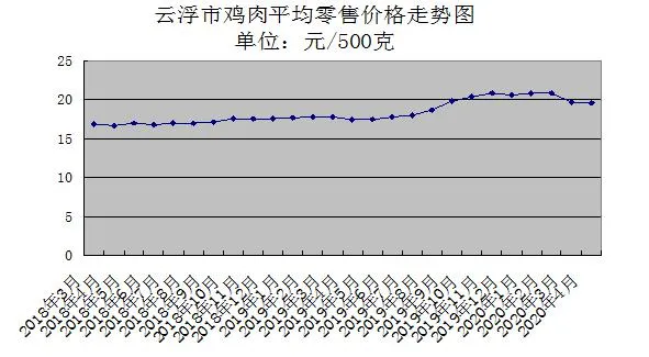 最新！4月份云浮生豬價格高位回落，預計5月份主要農副產品價格