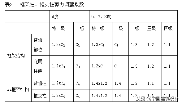 结构要进行哪些内力调整？