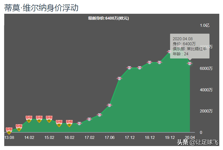 维尔那为什么不在欧冠（利物浦为何在最后关头放弃维尔纳？与实力无关，其实还是钱的问题）