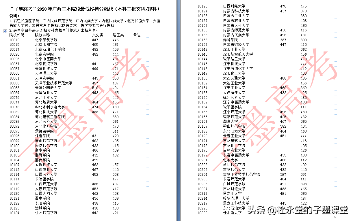 广西2021年二本线孩子看2020年本科二批最低投档线（文科/理科）
