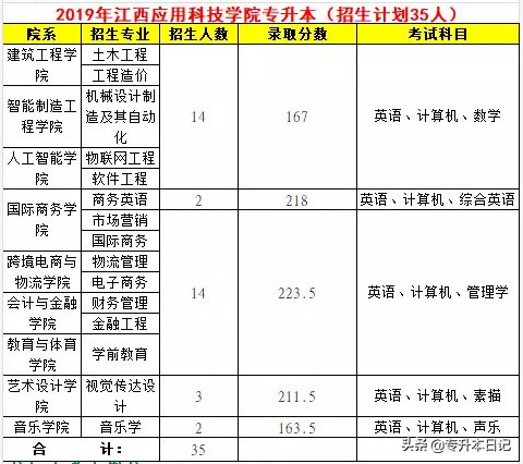 「汇总」2019江西专升本各院校信息一览表