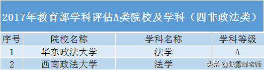 张雪峰:这些大学名气不大,但专业领域很吃香，文/理/艺术生都能选