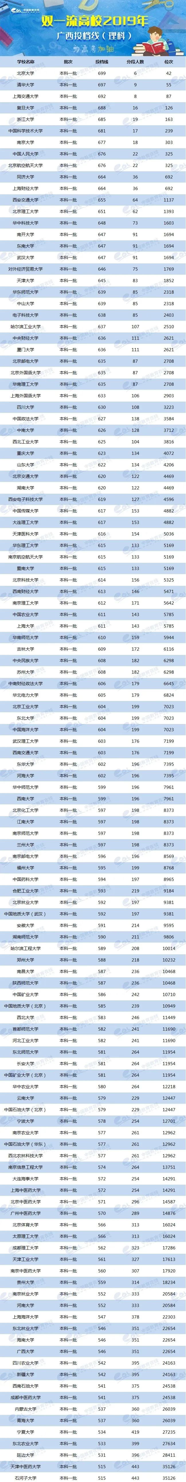 报考人数创新高，然而50万广西考生上“双一流”大学只需......