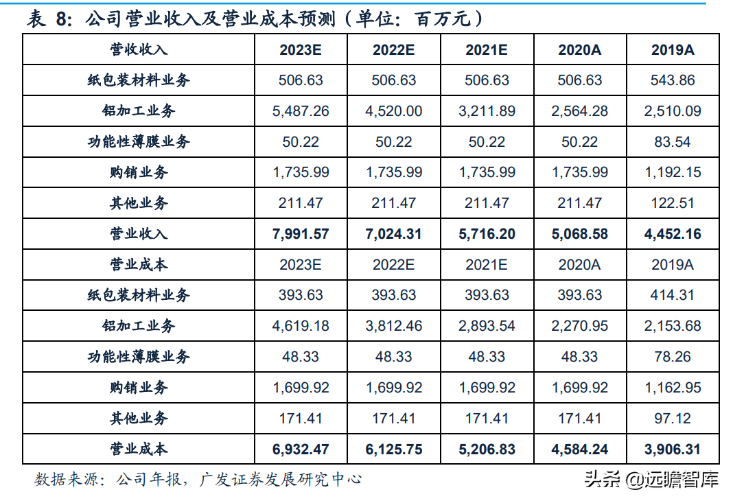 锂电铝箔行业需求快速增长，万顺新材：多元化发展，前瞻性布局