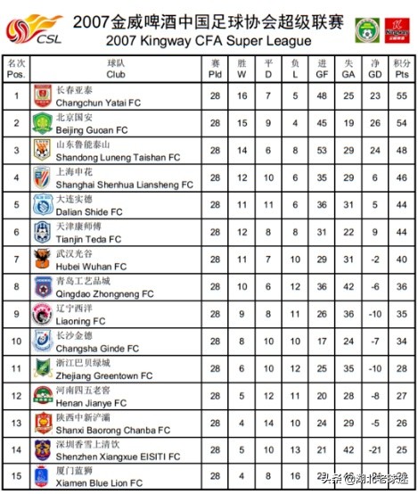 2004年以来中超球队有哪些(历年武汉队中超成绩汇总：19年积分最多，05年力压多支强队)