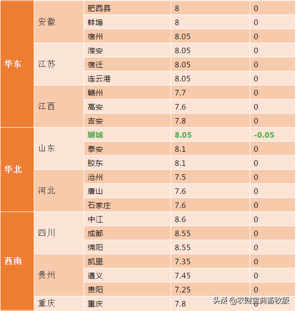 3月29日全国生猪报价：广西猪价在全国最低！回落至6.4元/斤