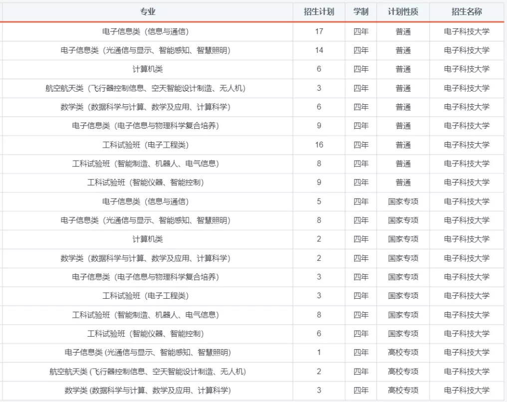 报考必备！电子科大2020年分省分专业招生计划！