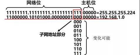 技术干货 原来头疼的ip子网划分就这么简单......