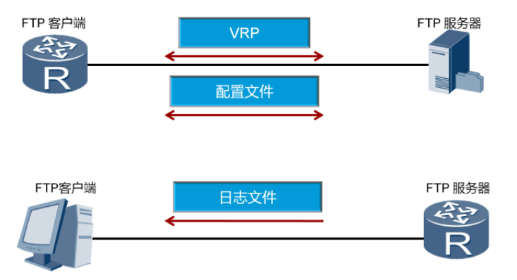 FTP原理與配置