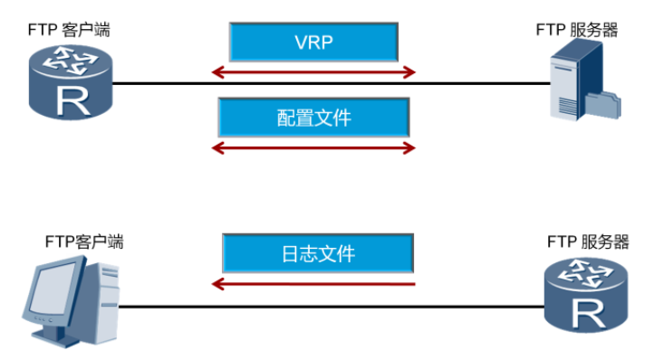 FTP原理与配置