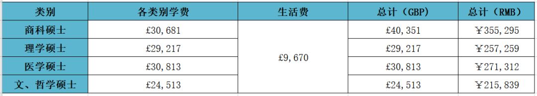 去英国留学，一年需要多少费用？