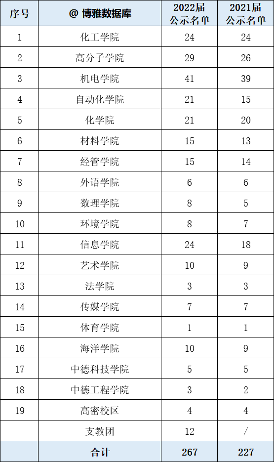 农大、重医、广中医、青科大、武科大等6校2022届推免率汇总