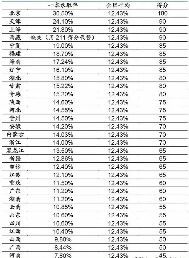 辽宁高考难度在全国排多少？有多少人能上本科和985大学？
