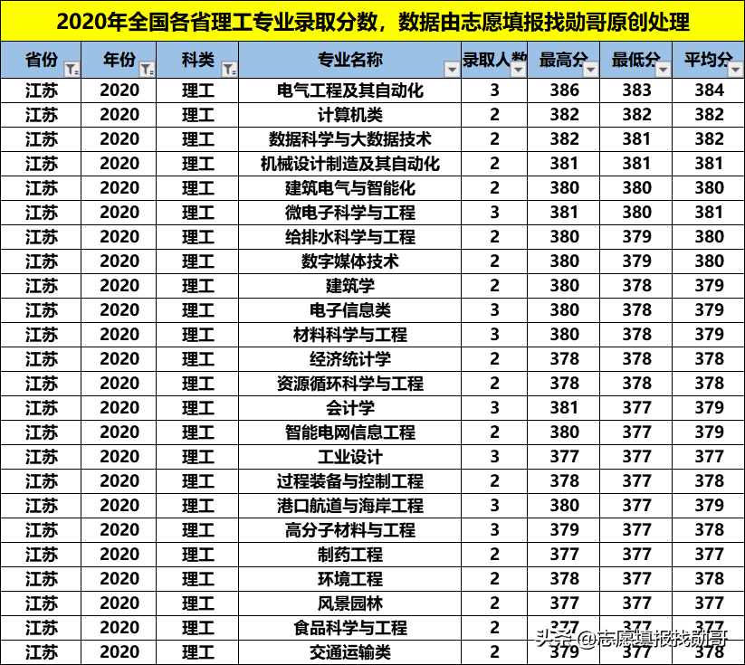 性价比超高的211大学：福州大学！专业冷热不均，选择要当心