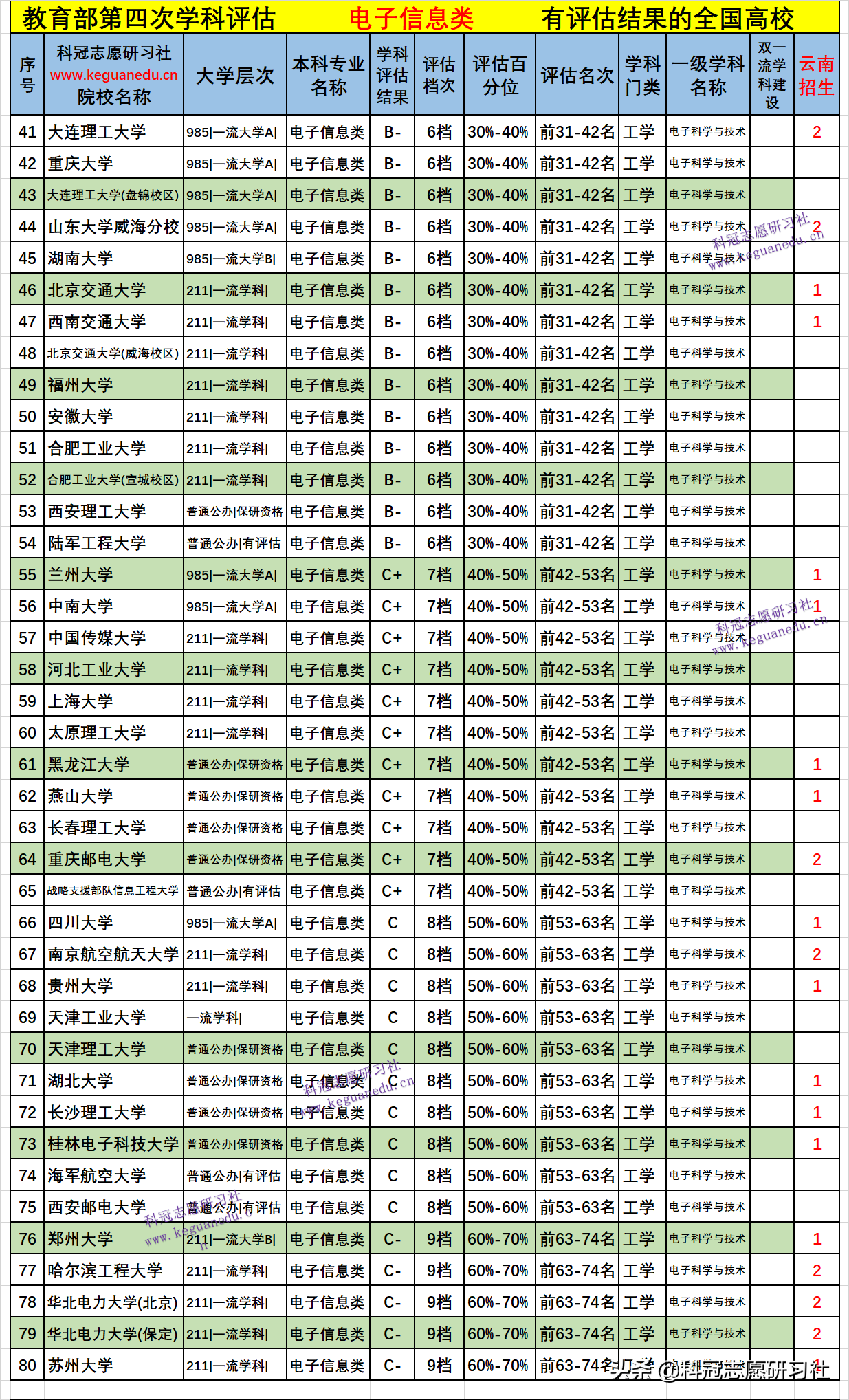 云南高考：电子信息类21个专业盘点！2021文理科本科录取报告