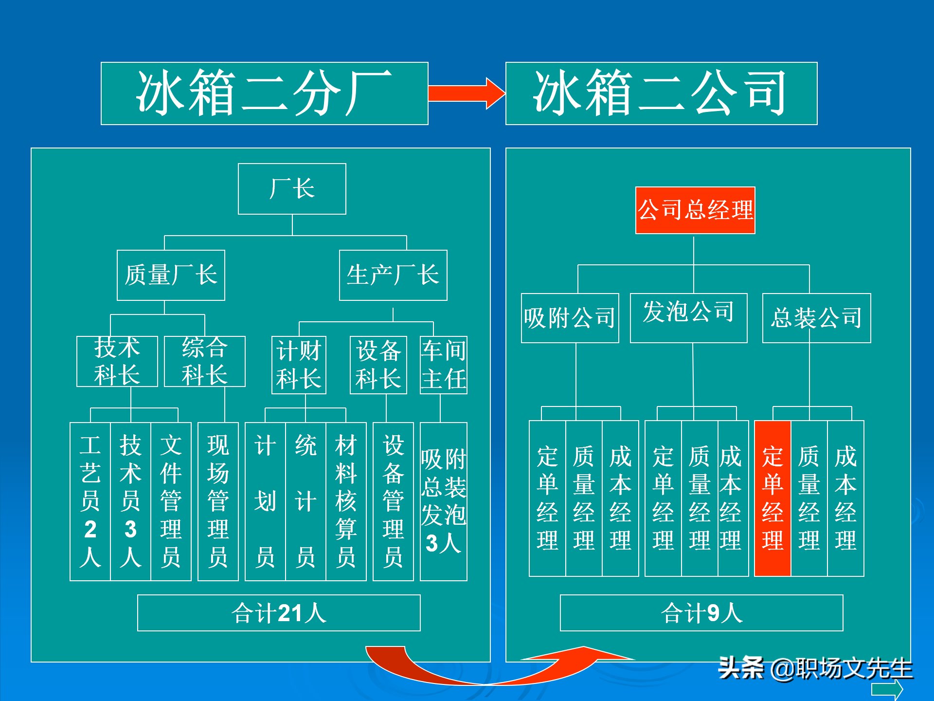 日事日毕，海尔告诉你真实的管理模式：48页海尔的OEC管理