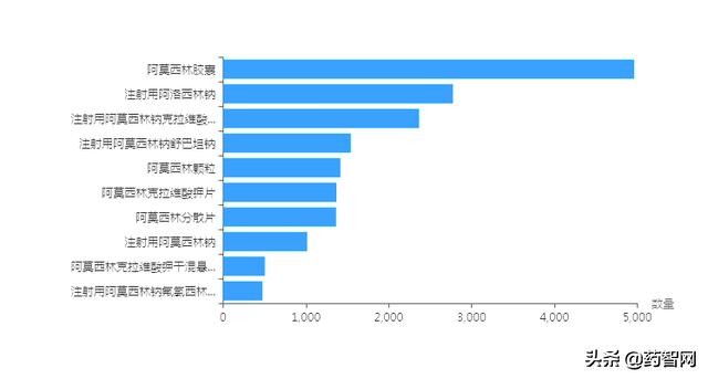 阿莫西林国内中标信息情况简析