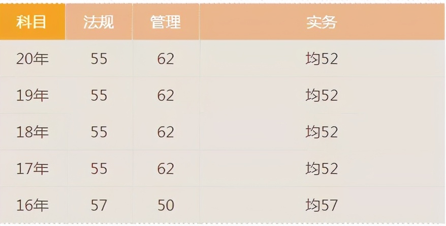 宝！二建考试近5年分数线都汇总在这里了，速看