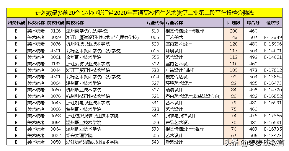 浙江2020普高招生体育/艺术类第二段平行投档分数线公布