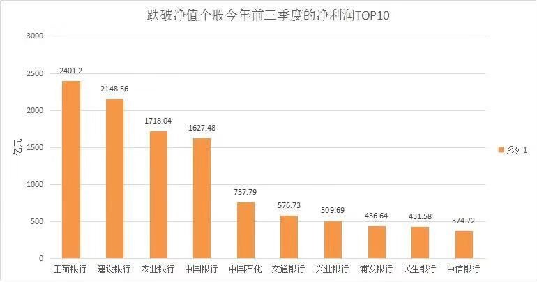 跌破净值股票超350只，A股遍地都是宝？