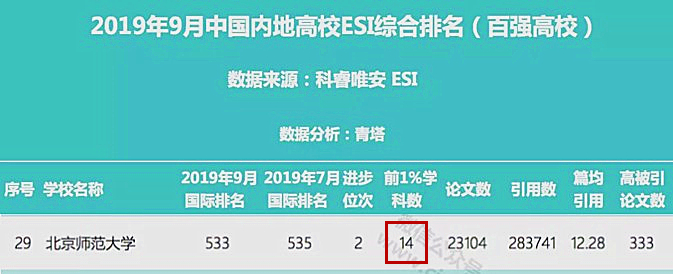 北京师范大学——最容易被“误解”的高校之一！