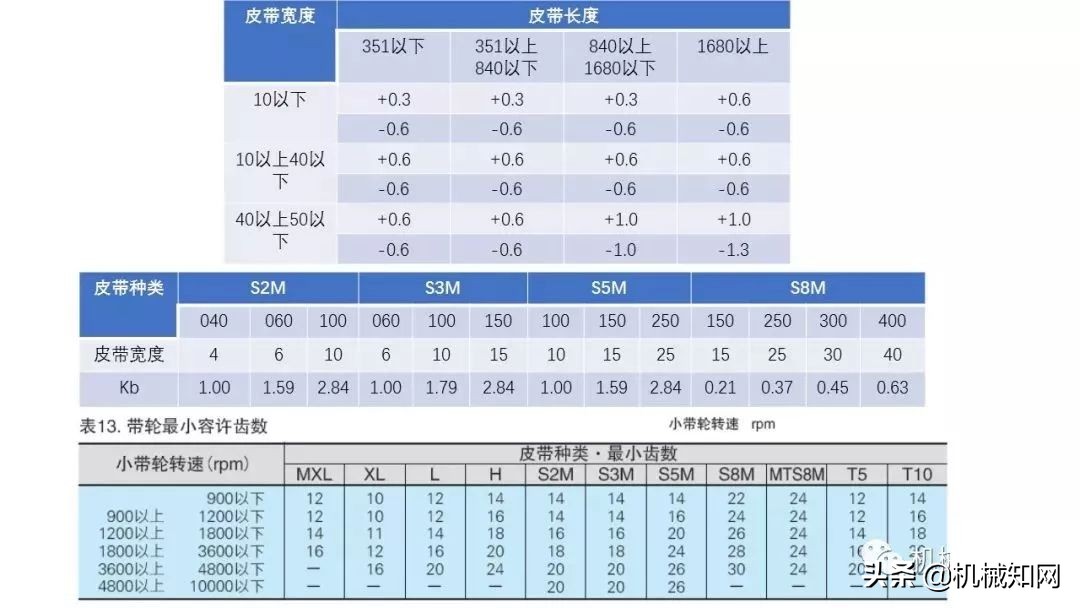 近百页PPT，自动化非标设计各标准件选型知识