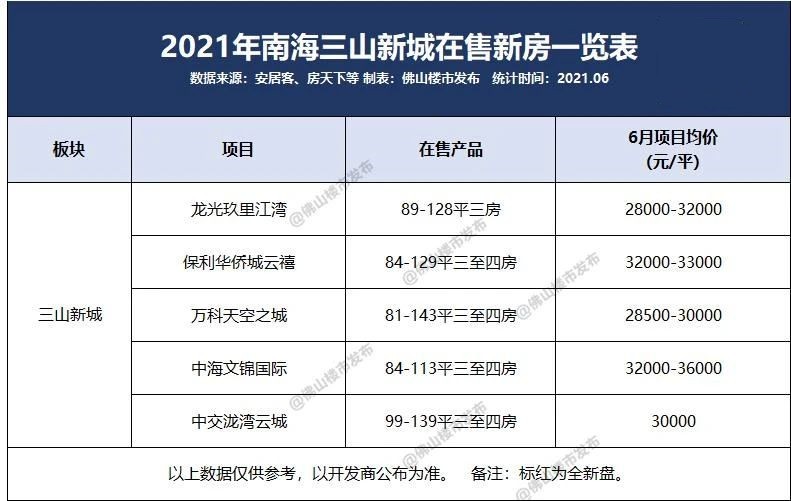 佛山三山新城网红盘，万科天空之城是虚有其表还是真材实料？