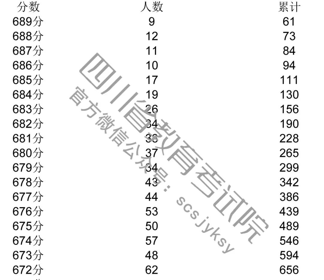在你们省，考多少分，才有机会申请剑桥大学