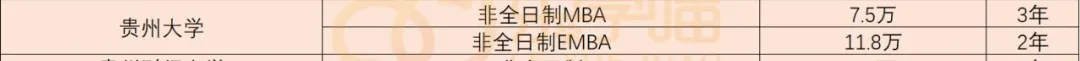 「MBA学费」全国各省学费 TOP1院校！（也是各地区含金量第一哦）