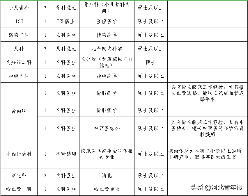 河北一省级医院招聘172人，包括专业技术人员和护理人员，最低专科可以报名