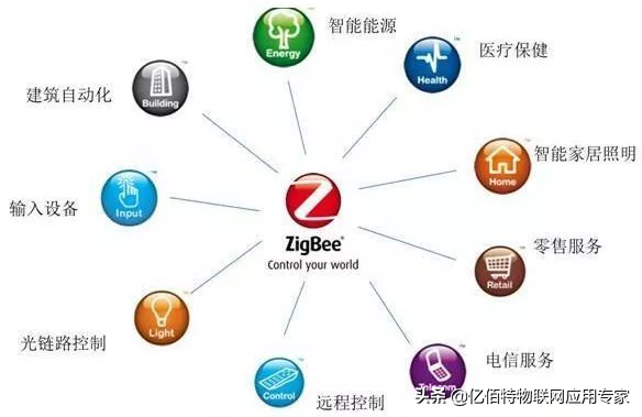 zigbee是什么(zigbee技术的应用)