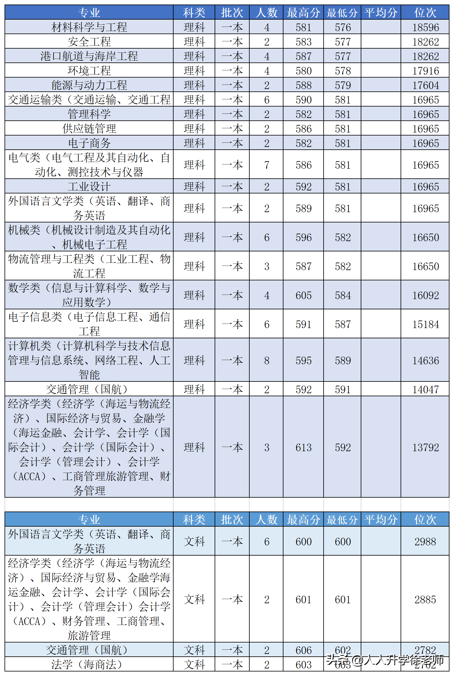 2020上海海事大学云南省各专业录取分数线及位次