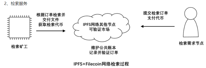 Filecoin挖矿 | 一文带你搞懂IPFS挖矿