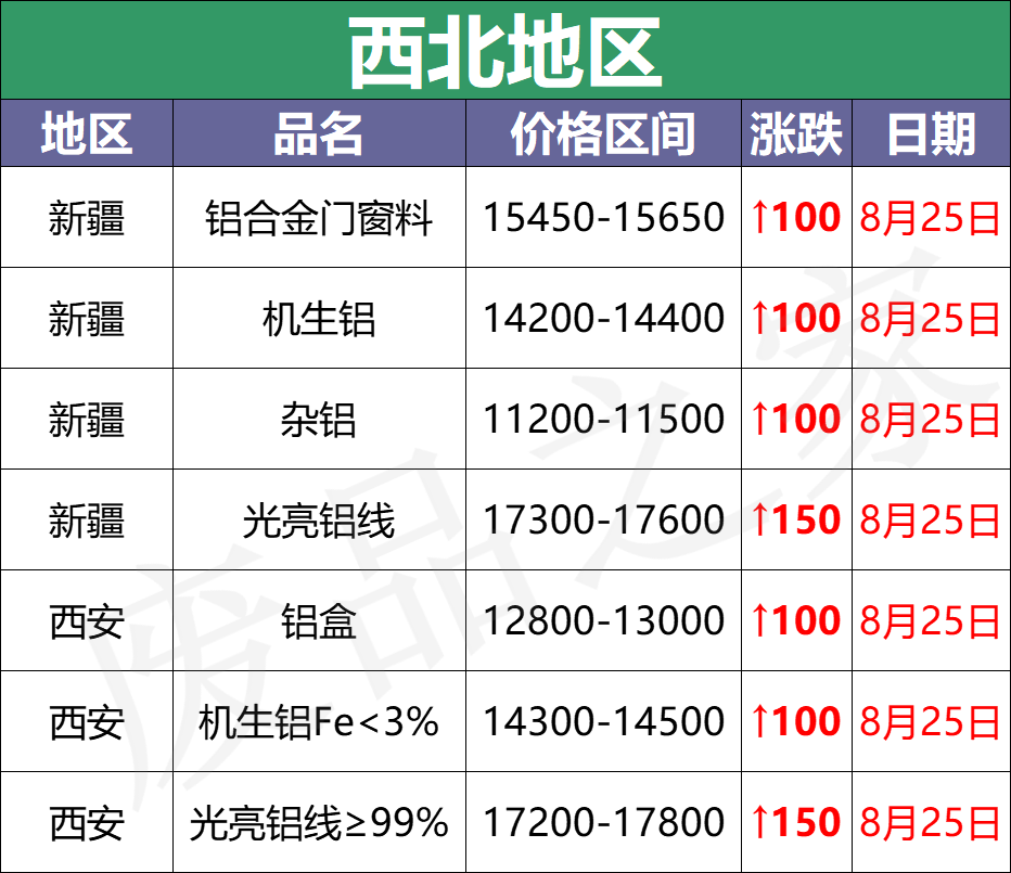 最新8月25日废铝价格汇总（附铝业厂家采购价）