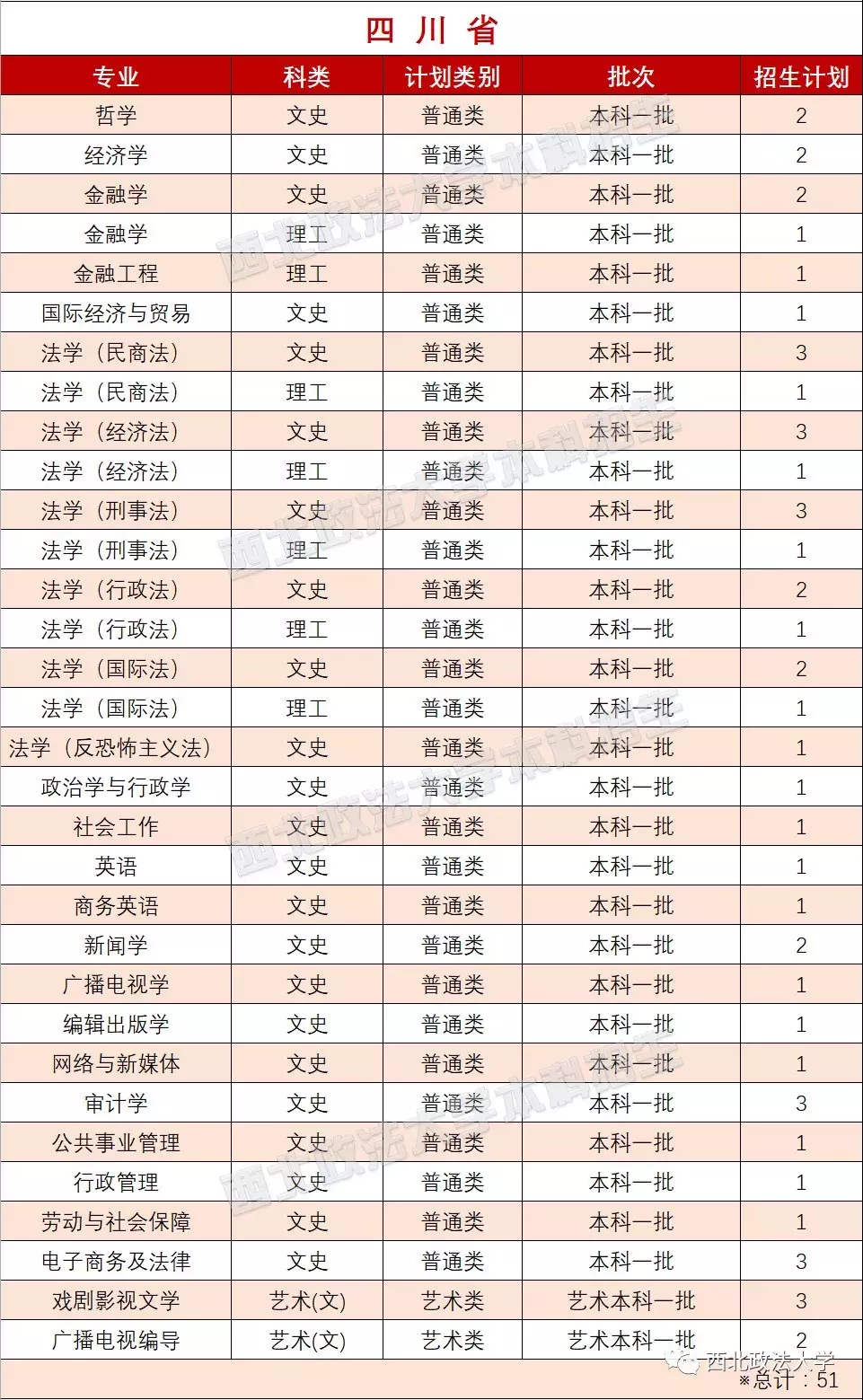 考多少分能上政法？近3年西北政法大学各专业录取分数线汇总！