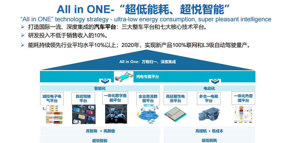 新能源路何在？长安朱华荣——无生态、无电动、无智能，不未来