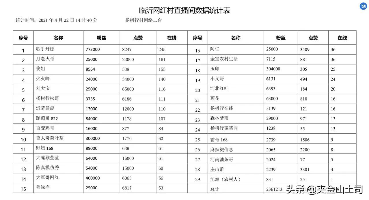 拉面哥传奇（45）杨树行全力备战五一（下）盘点杨树行十大主播