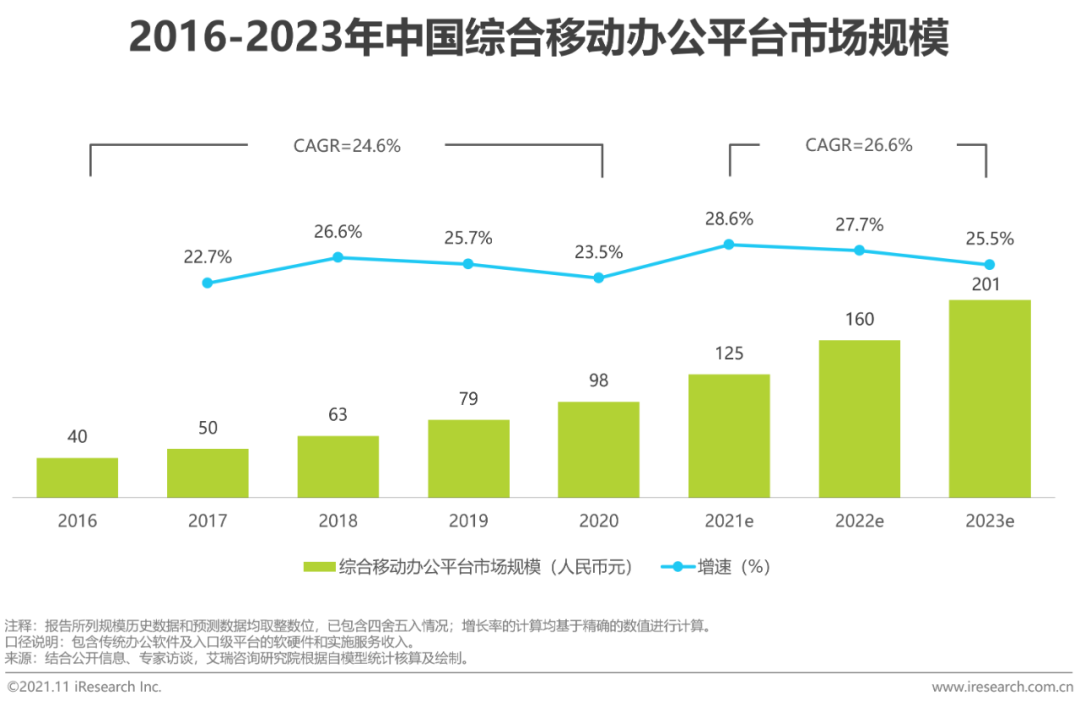 2021年中国综合移动办公平台行业研究报告