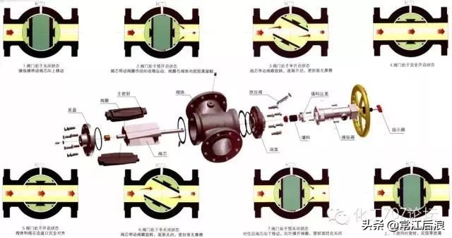 管道阀门动图大比拼，哪一个你最熟悉？