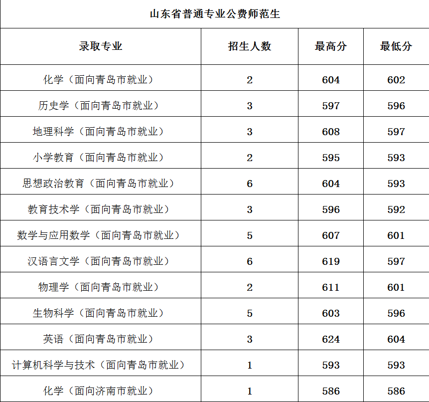 山东提前批录取火爆，山师大平均线591，600分进二本师范