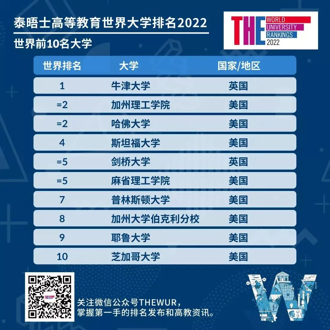 英国综合排名 专业排名汇总它是英语世界建立的第一所大学,它对卓越有