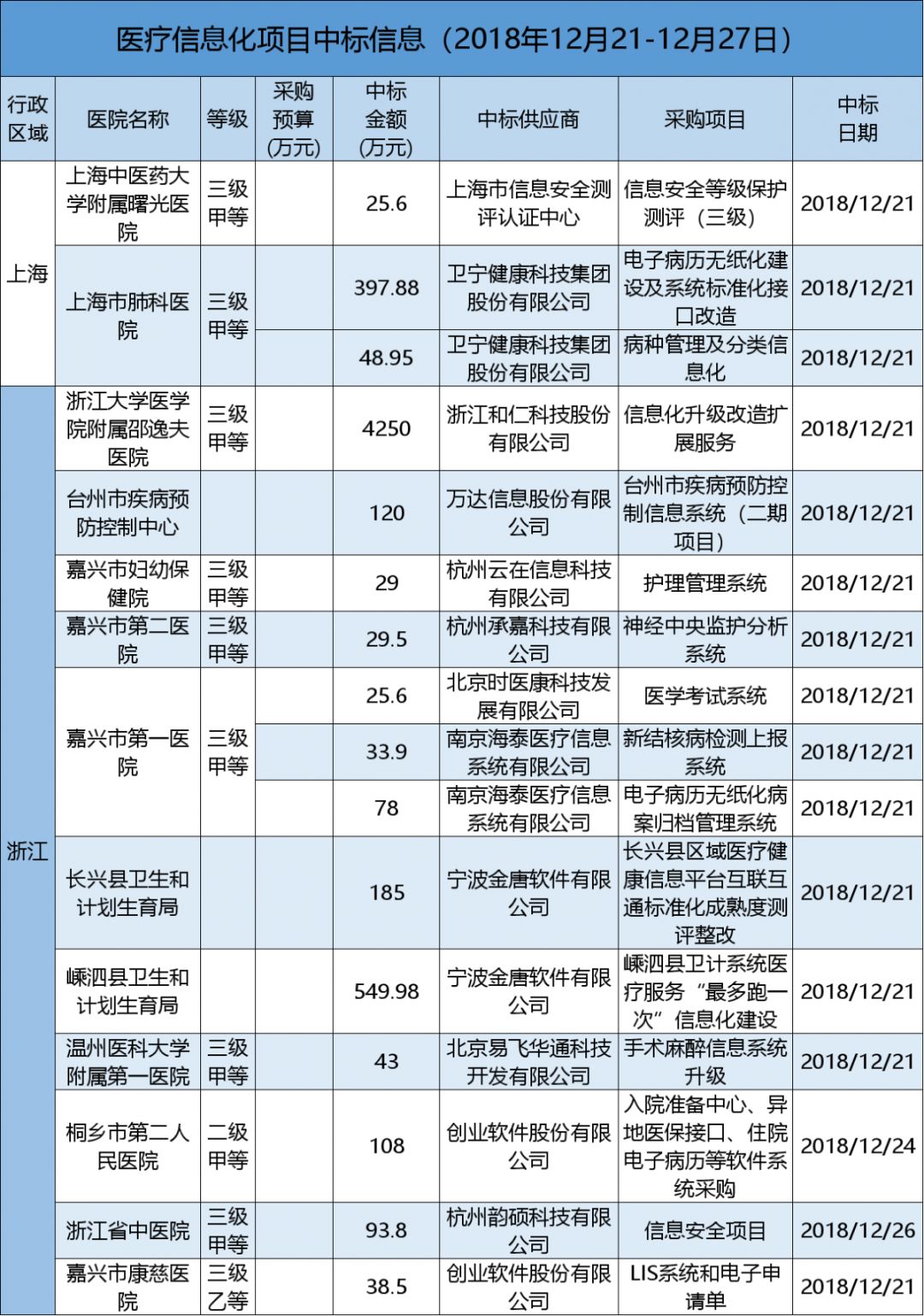 12.21-27招投标：1.47亿！创业软件巨单项目压轴2018