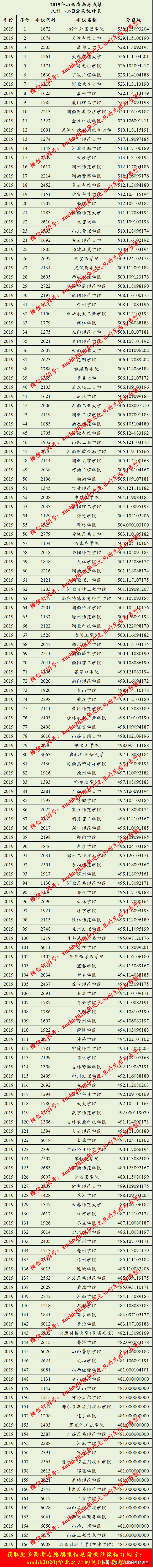 山西省2015-2019二本高校录取分数线(从高到低排列)整理